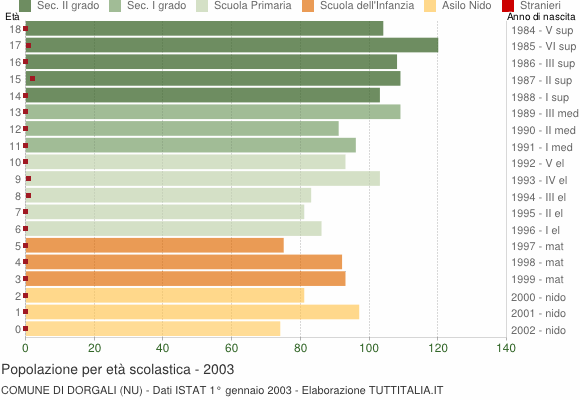 Grafico Popolazione in età scolastica - Dorgali 2003