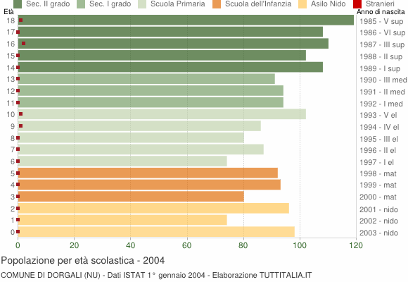 Grafico Popolazione in età scolastica - Dorgali 2004