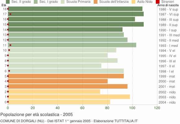 Grafico Popolazione in età scolastica - Dorgali 2005