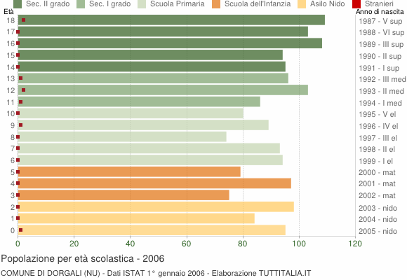 Grafico Popolazione in età scolastica - Dorgali 2006