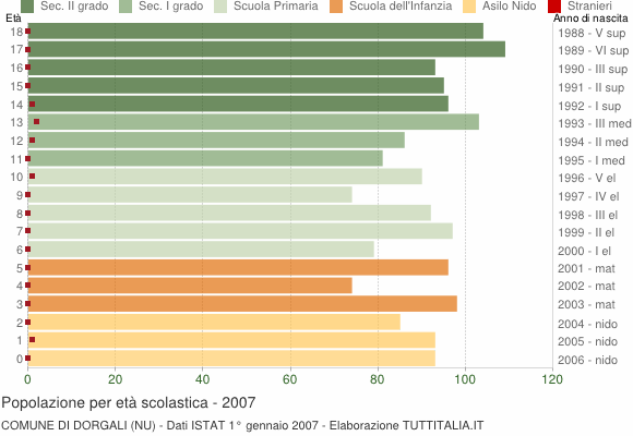 Grafico Popolazione in età scolastica - Dorgali 2007
