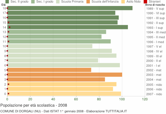 Grafico Popolazione in età scolastica - Dorgali 2008