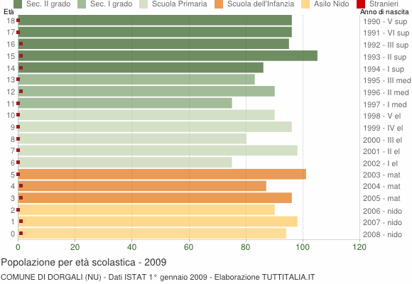 Grafico Popolazione in età scolastica - Dorgali 2009