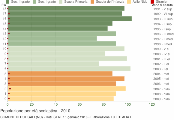 Grafico Popolazione in età scolastica - Dorgali 2010