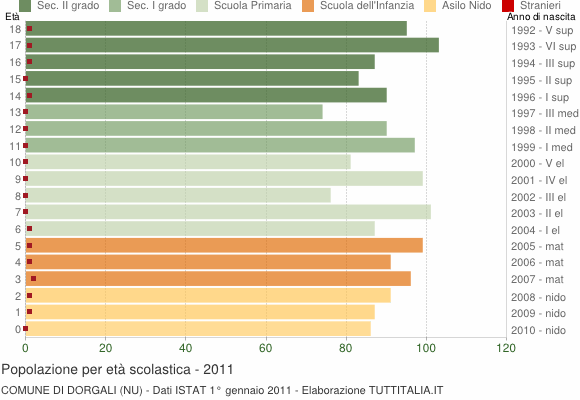 Grafico Popolazione in età scolastica - Dorgali 2011