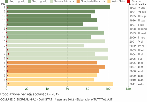 Grafico Popolazione in età scolastica - Dorgali 2012