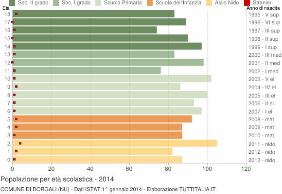 Grafico Popolazione in età scolastica - Dorgali 2014