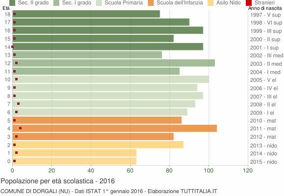 Grafico Popolazione in età scolastica - Dorgali 2016