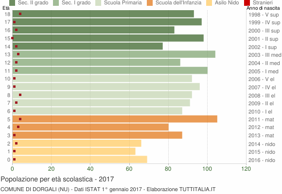 Grafico Popolazione in età scolastica - Dorgali 2017