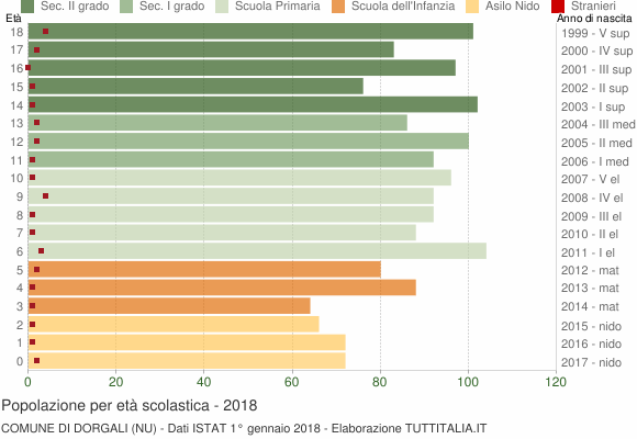 Grafico Popolazione in età scolastica - Dorgali 2018