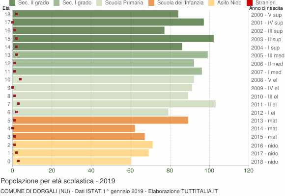 Grafico Popolazione in età scolastica - Dorgali 2019