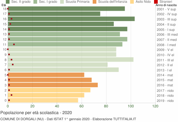 Grafico Popolazione in età scolastica - Dorgali 2020