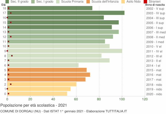Grafico Popolazione in età scolastica - Dorgali 2021