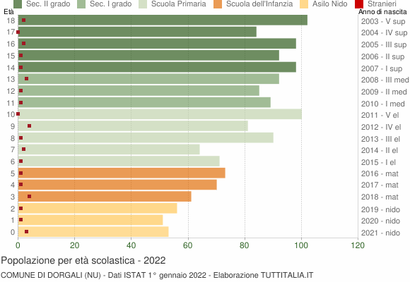 Grafico Popolazione in età scolastica - Dorgali 2022
