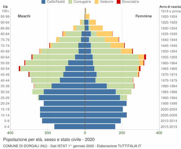 Grafico Popolazione per età, sesso e stato civile Comune di Dorgali (NU)