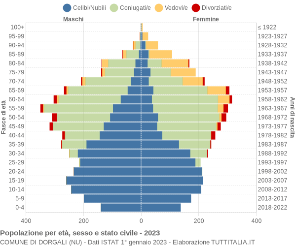 Grafico Popolazione per età, sesso e stato civile Comune di Dorgali (NU)