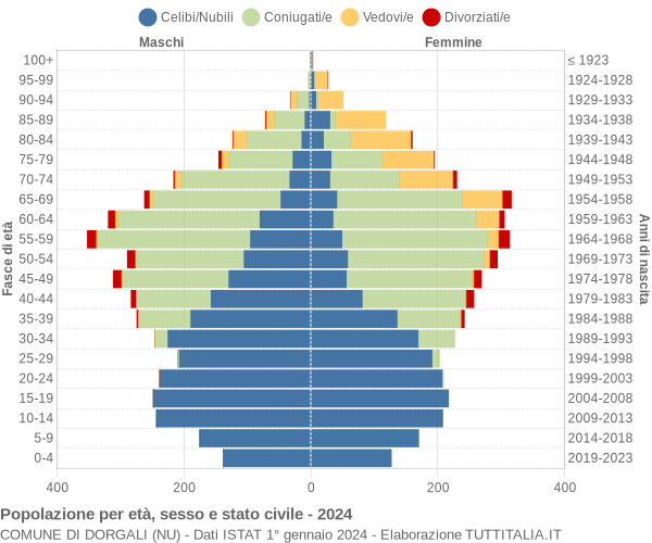 Grafico Popolazione per età, sesso e stato civile Comune di Dorgali (NU)