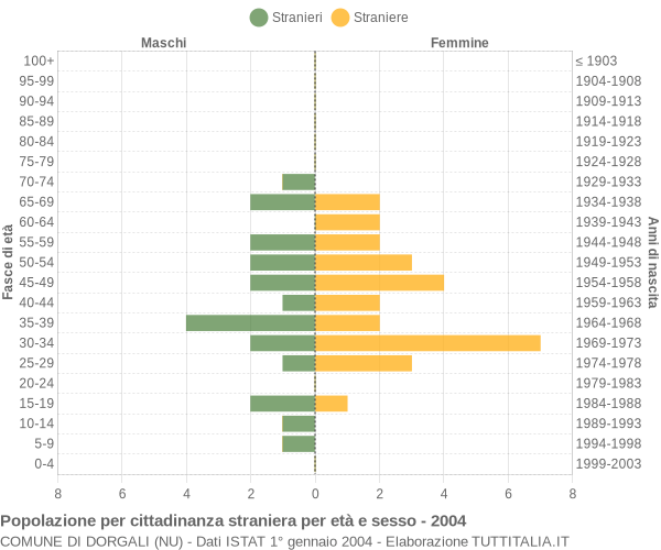 Grafico cittadini stranieri - Dorgali 2004