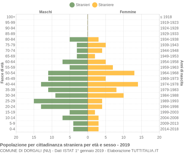 Grafico cittadini stranieri - Dorgali 2019