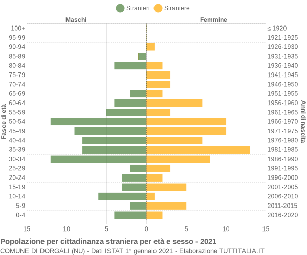 Grafico cittadini stranieri - Dorgali 2021