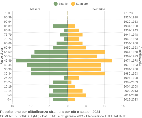 Grafico cittadini stranieri - Dorgali 2024