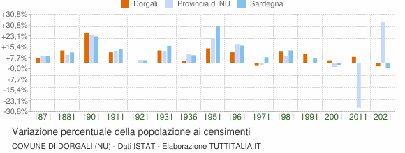 Grafico variazione percentuale della popolazione Comune di Dorgali (NU)