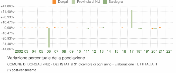 Variazione percentuale della popolazione Comune di Dorgali (NU)