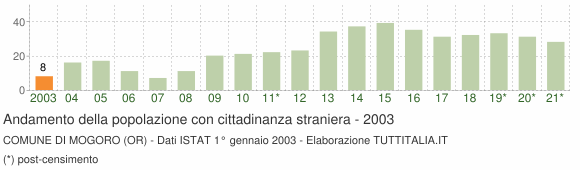 Grafico andamento popolazione stranieri Comune di Mogoro (OR)