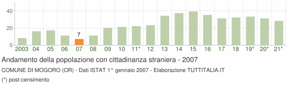 Grafico andamento popolazione stranieri Comune di Mogoro (OR)