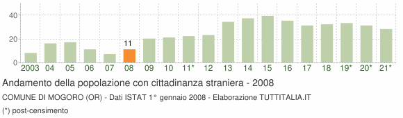 Grafico andamento popolazione stranieri Comune di Mogoro (OR)