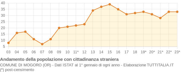 Andamento popolazione stranieri Comune di Mogoro (OR)