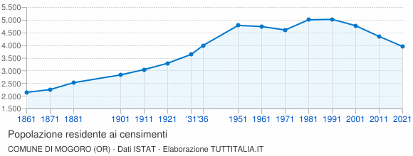 Grafico andamento storico popolazione Comune di Mogoro (OR)