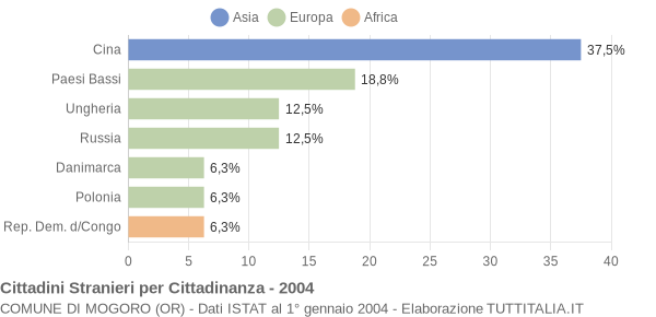 Grafico cittadinanza stranieri - Mogoro 2004