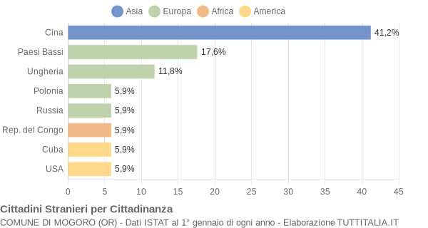 Grafico cittadinanza stranieri - Mogoro 2005