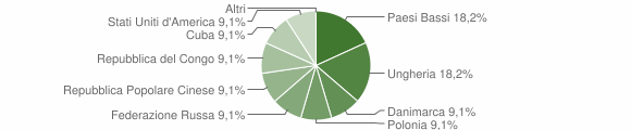 Grafico cittadinanza stranieri - Mogoro 2006