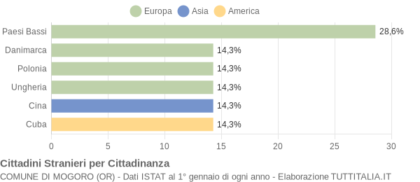 Grafico cittadinanza stranieri - Mogoro 2007