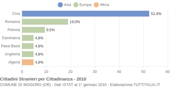 Grafico cittadinanza stranieri - Mogoro 2010