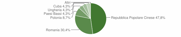 Grafico cittadinanza stranieri - Mogoro 2012