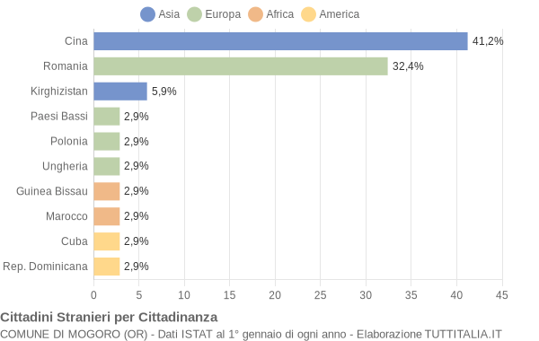 Grafico cittadinanza stranieri - Mogoro 2013