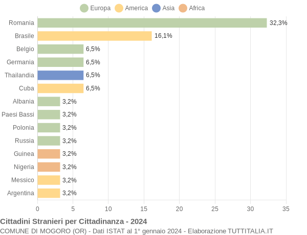 Grafico cittadinanza stranieri - Mogoro 2024