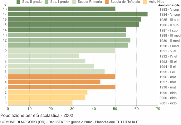 Grafico Popolazione in età scolastica - Mogoro 2002