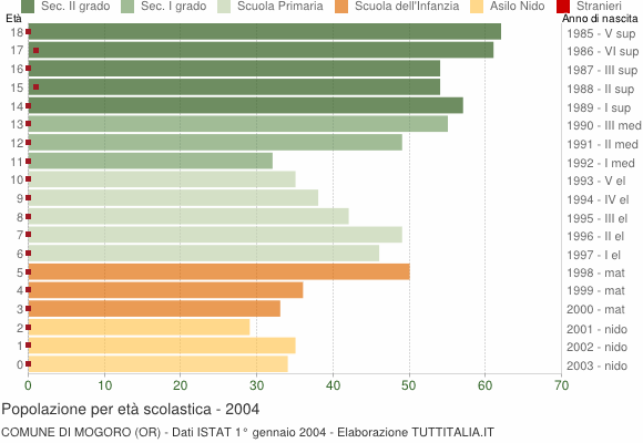 Grafico Popolazione in età scolastica - Mogoro 2004