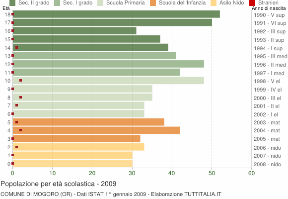 Grafico Popolazione in età scolastica - Mogoro 2009