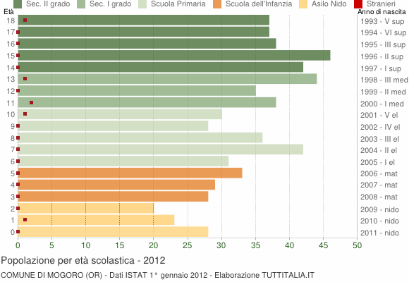 Grafico Popolazione in età scolastica - Mogoro 2012