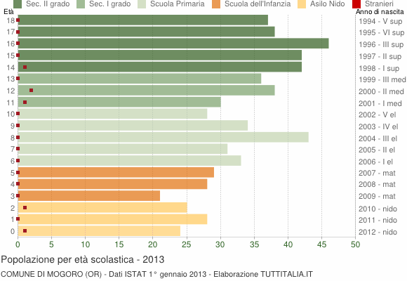 Grafico Popolazione in età scolastica - Mogoro 2013