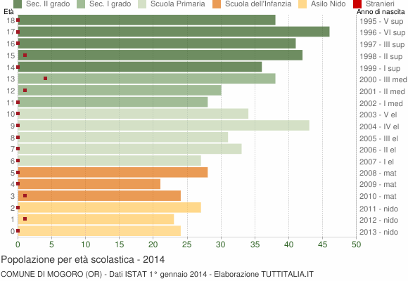 Grafico Popolazione in età scolastica - Mogoro 2014