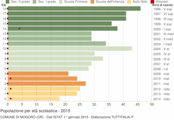 Grafico Popolazione in età scolastica - Mogoro 2015