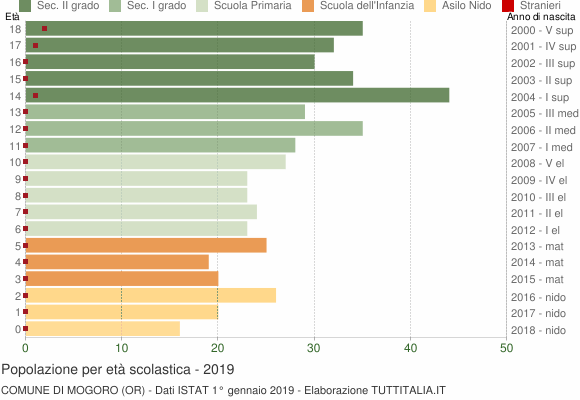 Grafico Popolazione in età scolastica - Mogoro 2019