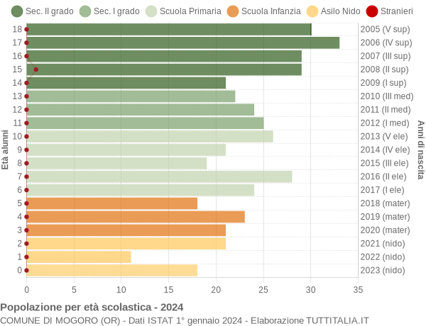 Grafico Popolazione in età scolastica - Mogoro 2024