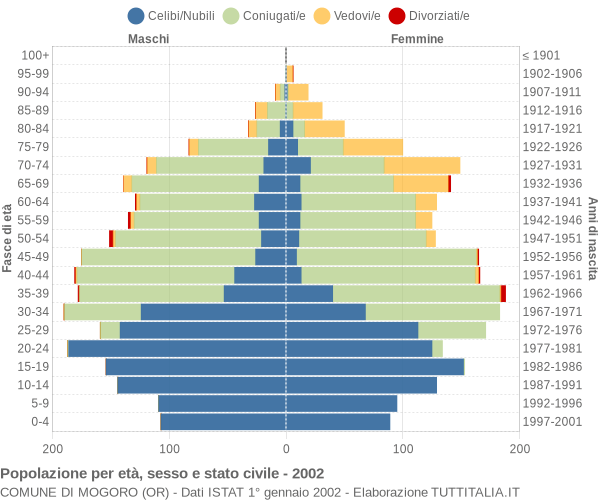 Grafico Popolazione per età, sesso e stato civile Comune di Mogoro (OR)